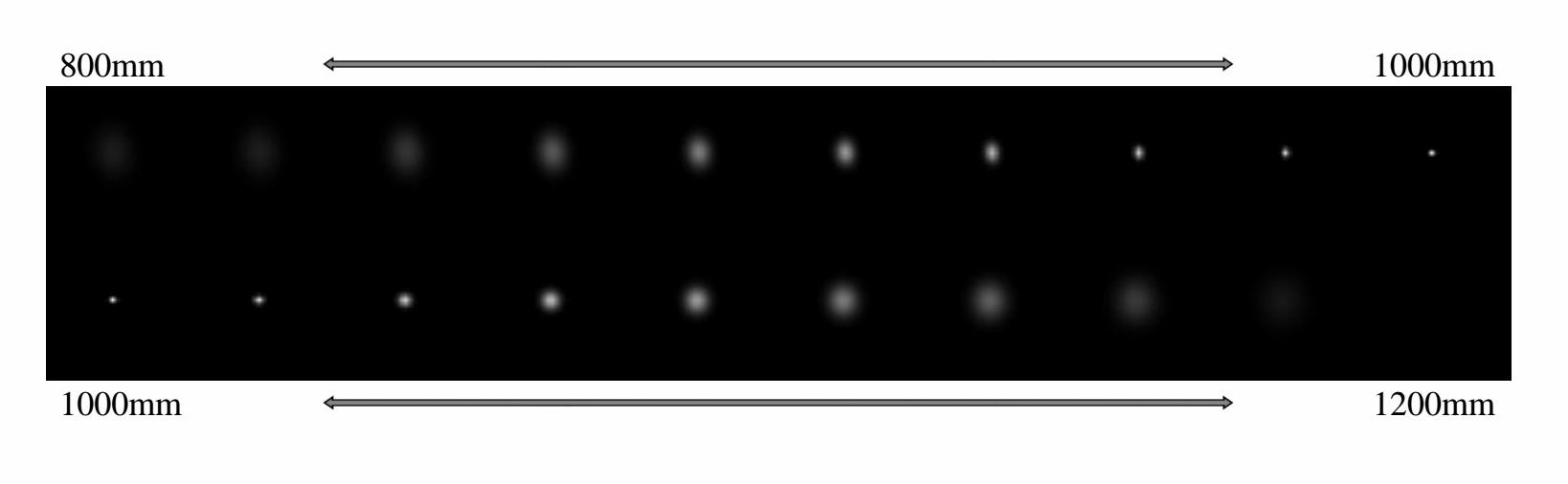 2D Point Spread Functions (2D-PSFs) sampled at varying focus depths from 800mm to 1200mm, showing shape evolution across slices of the 3D-PSF.